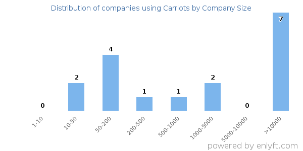 Companies using Carriots, by size (number of employees)