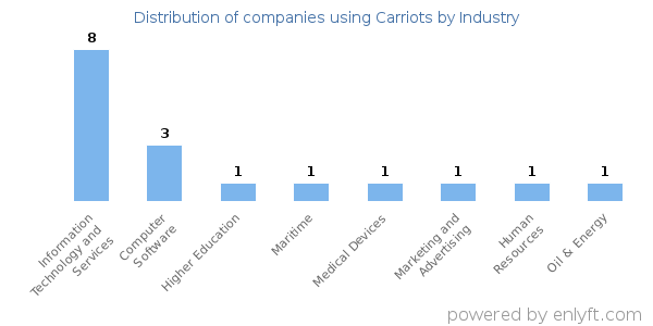 Companies using Carriots - Distribution by industry