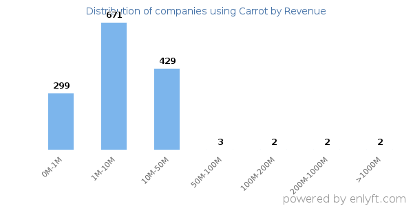 Carrot clients - distribution by company revenue