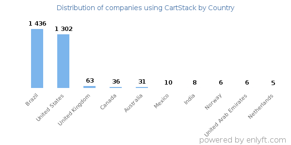 CartStack customers by country