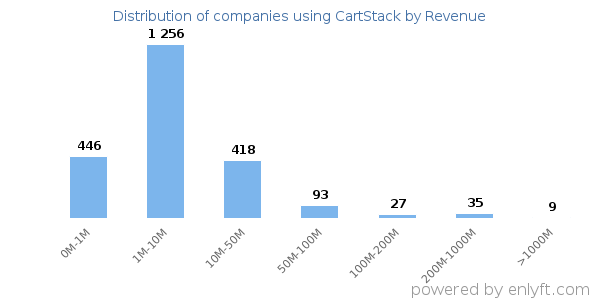 CartStack clients - distribution by company revenue