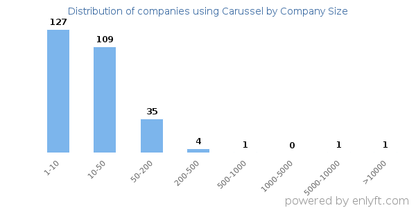 Companies using Carussel, by size (number of employees)
