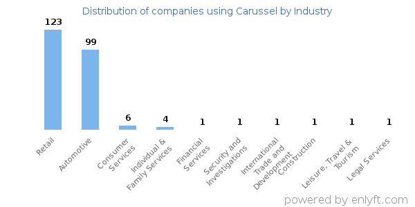 Companies using Carussel - Distribution by industry
