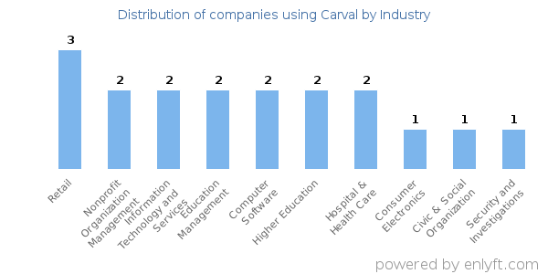 Companies using Carval - Distribution by industry