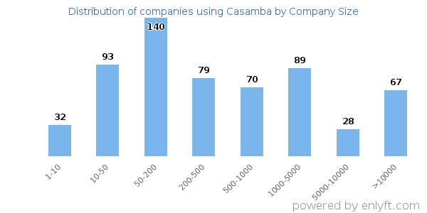 Companies using Casamba, by size (number of employees)