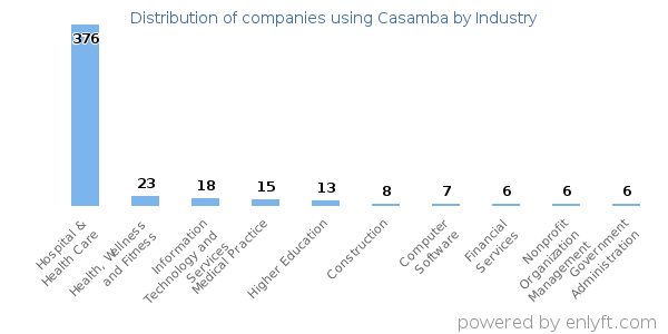 Companies using Casamba - Distribution by industry