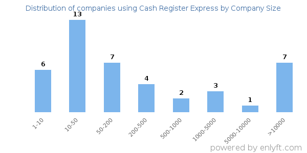 Companies using Cash Register Express, by size (number of employees)