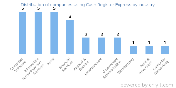 Companies using Cash Register Express - Distribution by industry