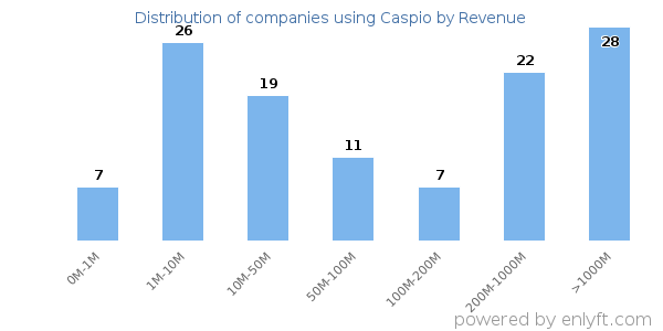 Caspio clients - distribution by company revenue