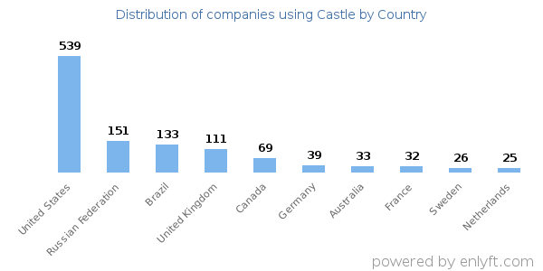 Castle customers by country