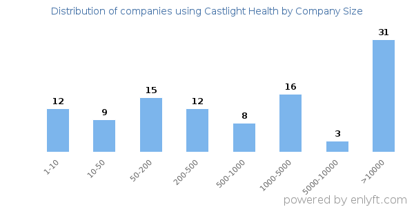 Companies using Castlight Health, by size (number of employees)