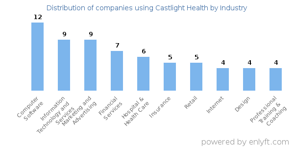 Companies using Castlight Health - Distribution by industry