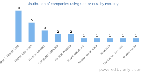 Companies using Castor EDC - Distribution by industry