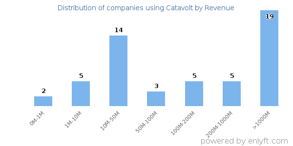 Catavolt clients - distribution by company revenue
