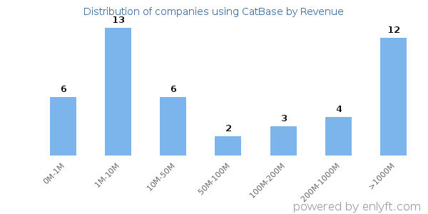 CatBase clients - distribution by company revenue