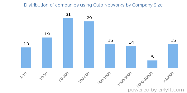 Companies using Cato Networks, by size (number of employees)