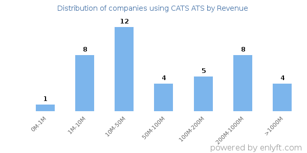 CATS ATS clients - distribution by company revenue