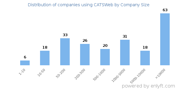 Companies using CATSWeb, by size (number of employees)