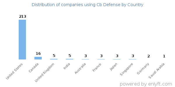 Cb Defense customers by country