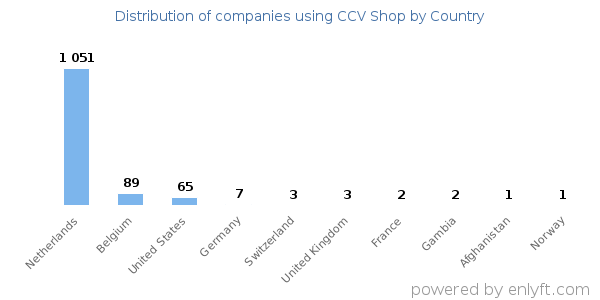 CCV Shop customers by country