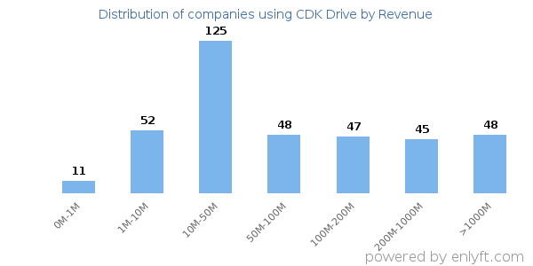 CDK Drive clients - distribution by company revenue