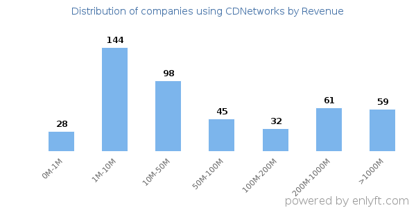 CDNetworks clients - distribution by company revenue