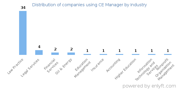 Companies using CE Manager - Distribution by industry
