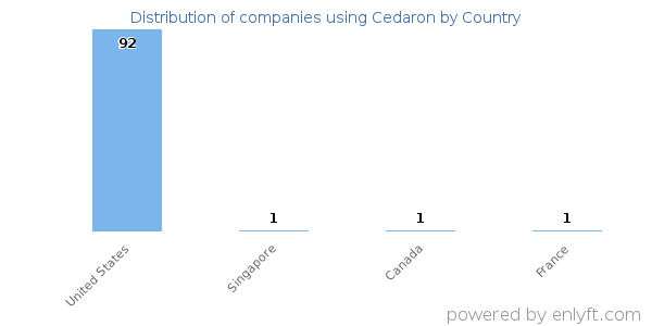 Cedaron customers by country