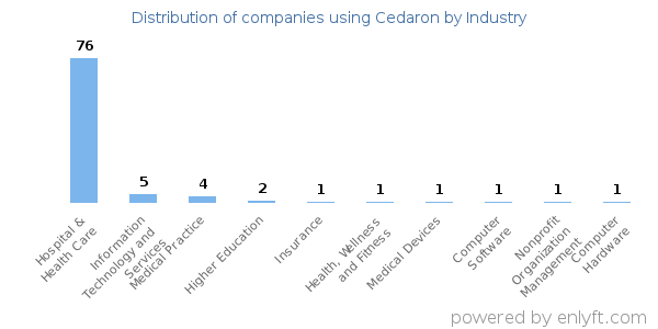 Companies using Cedaron - Distribution by industry
