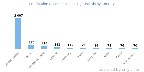 Cedexis customers by country