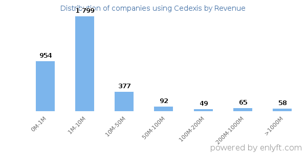 Cedexis clients - distribution by company revenue