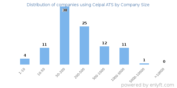 Companies using Ceipal ATS, by size (number of employees)