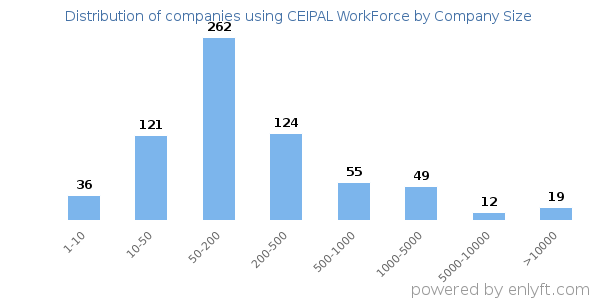 Companies using CEIPAL WorkForce, by size (number of employees)