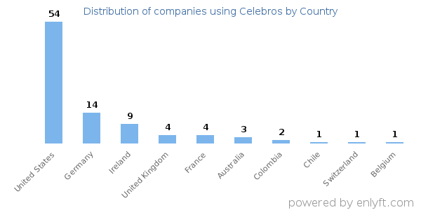 Celebros customers by country