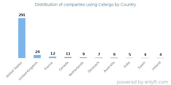 Celergo customers by country