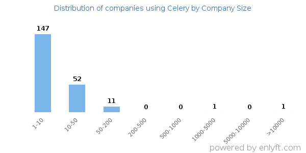 Companies using Celery, by size (number of employees)