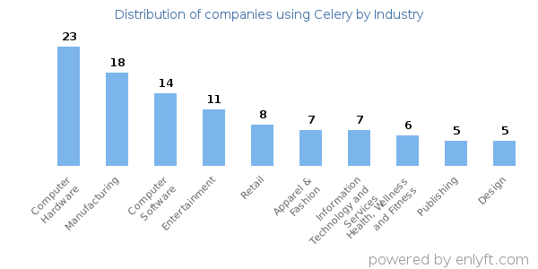 Companies using Celery - Distribution by industry