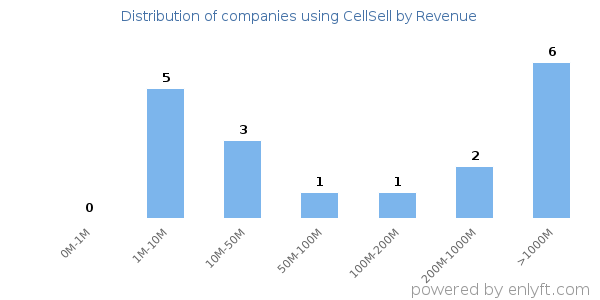 CellSell clients - distribution by company revenue