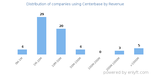 Centerbase clients - distribution by company revenue