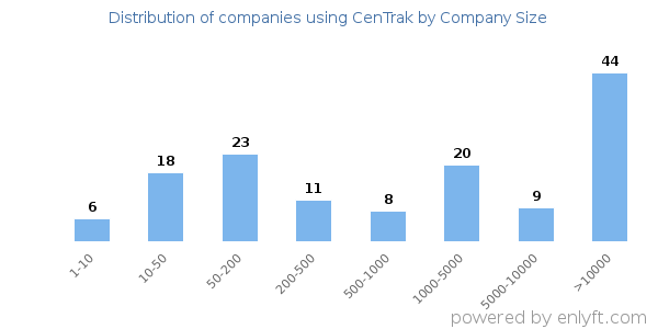Companies using CenTrak, by size (number of employees)