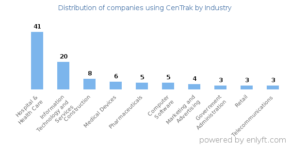 Companies using CenTrak - Distribution by industry