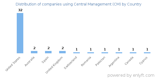 Central Management (CM) customers by country