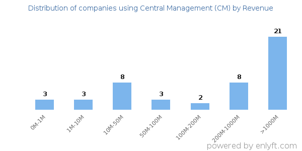 Central Management (CM) clients - distribution by company revenue