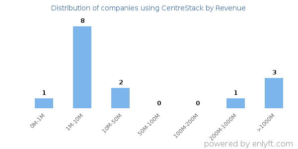 CentreStack clients - distribution by company revenue