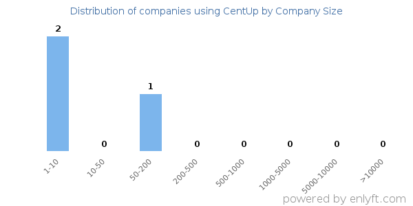 Companies using CentUp, by size (number of employees)