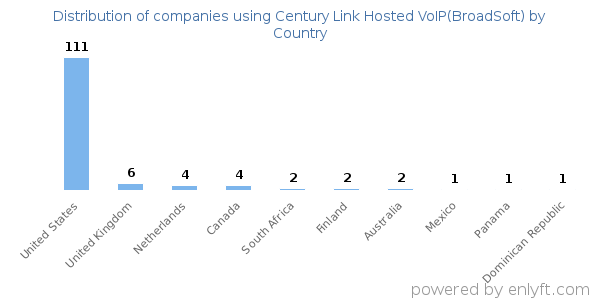Century Link Hosted VoIP(BroadSoft) customers by country