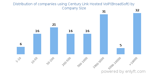 Companies using Century Link Hosted VoIP(BroadSoft), by size (number of employees)