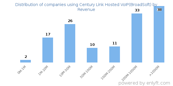 Century Link Hosted VoIP(BroadSoft) clients - distribution by company revenue