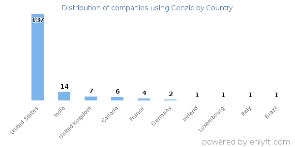 Cenzic customers by country