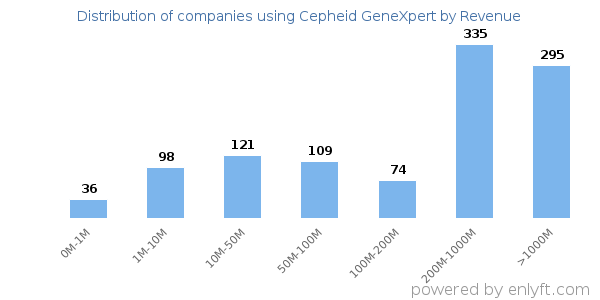 Cepheid GeneXpert clients - distribution by company revenue